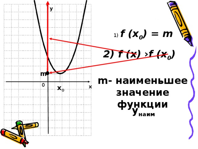 у 1) f (x 0 ) = m 2) f (x)   › f (x 0 )  m m - наименьшее значение функции 0 х 0 х у наим