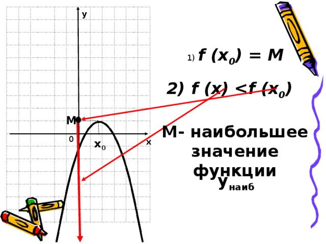 у 1) f (x 0 ) = M 2) f (x)    f (x 0 )  M M - наибольшее значение функции 0 х 0 х у наиб