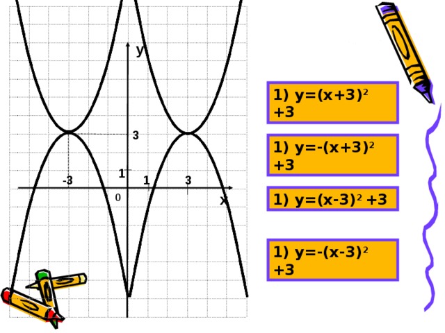 у 1) у=(х+3) 2 +3 3 1) у=-(х+3) 2 +3 1 1 3 -3 0 1) у=(х-3) 2 +3 х 1) у=-(х-3) 2 +3