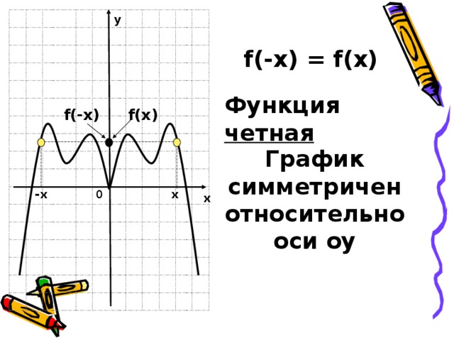 у f(-x) = f(x) Функция четная f(x) f(-x) График симметричен относительно оси оу х -х 0 х