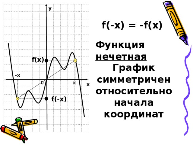 у f(-x) = -f(x) Функция нечетная f(x) График симметричен относительно начала координат -х 0 х х f(-x)