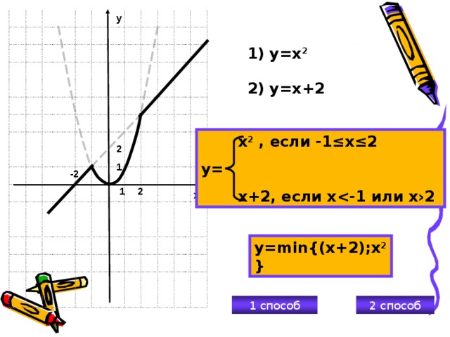 у 1) у=х 2 2) у=х+2  х 2 , если -1≤х≤2 у=  х+2, если х  -1 или х›2 2 1 -2 2 1 х у= min{ (х+ 2 );х 2  } 1 способ 2 способ