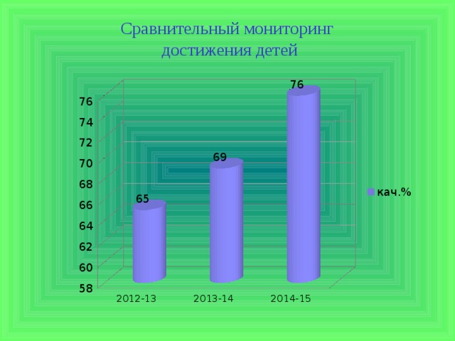 Сравнительный мониторинг  достижения детей