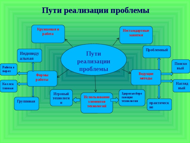 Пути реализации проблемы  Кружковая и работа Нестандартныезанятия Пути реализации проблемы Проблемный Индивидуальная Поисковый  Работа в парах Ведущие методы Формы работы Наглядный  Коллективная  Здоровьесберегающие технологии Игровый технологии Использование элементов технологий Групповая практические