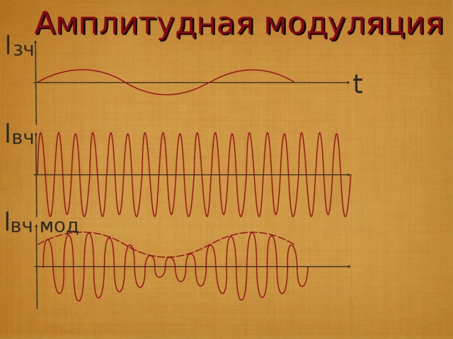 Блок-схема радиопередатчика Микрофон преобразует механические звуковые колебания в электрические той же частоты. Модулятор изменяет по частоте или амплитуде высокочастотные колебания с помощью электрических колебаний низкой частоты. Усилитель усиливает по мощности электрические колебания. Задающий генератор вырабатывает гармонические колебания высокой частоты (несущая частота более 100 тыс. Гц). Передающая антенна излучает модулированные электромагнитные волны.