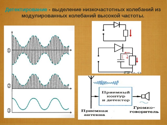 Частотная модуляция I зч  t I вч I вч мод