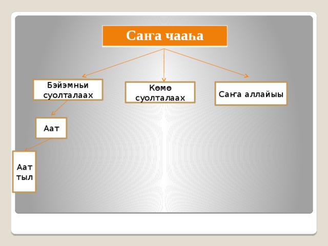 Саҥа чааһа Бэйэмньи суолталаах Көмө суолталаах Саҥа аллайыы Аат Аат тыл