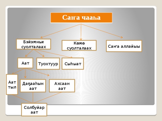 Саҥа чааһа Бэйэмньи суолталаах Саҥа аллайыы Көмө суолталаах Аат Туохтуур Сыһыат Аат тыл Даҕааһын аат Ахсаан аат Солбуйар аат