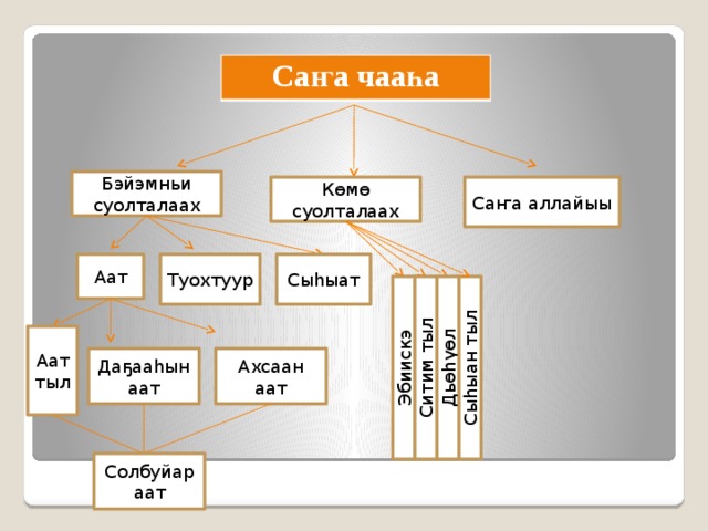Саҥа чааһа Бэйэмньи суолталаах Көмө суолталаах Саҥа аллайыы Аат Туохтуур Сыһыат Эбиискэ Ситим тыл Дьөһүөл Сыһыан тыл Аат тыл Ахсаан аат Даҕааһын аат Солбуйар аат