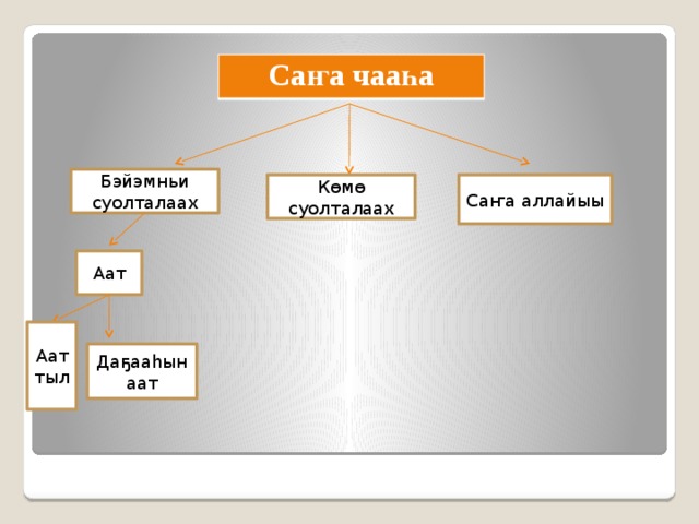 Саҥа чааһа Бэйэмньи суолталаах Көмө суолталаах Саҥа аллайыы Аат Аат тыл Даҕааһын аат