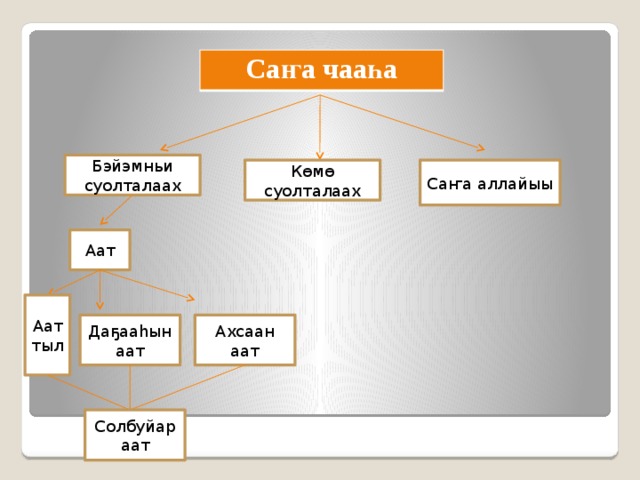 Саҥа чааһа Бэйэмньи суолталаах Саҥа аллайыы Көмө суолталаах Аат Аат тыл Даҕааһын аат Ахсаан аат Солбуйар аат