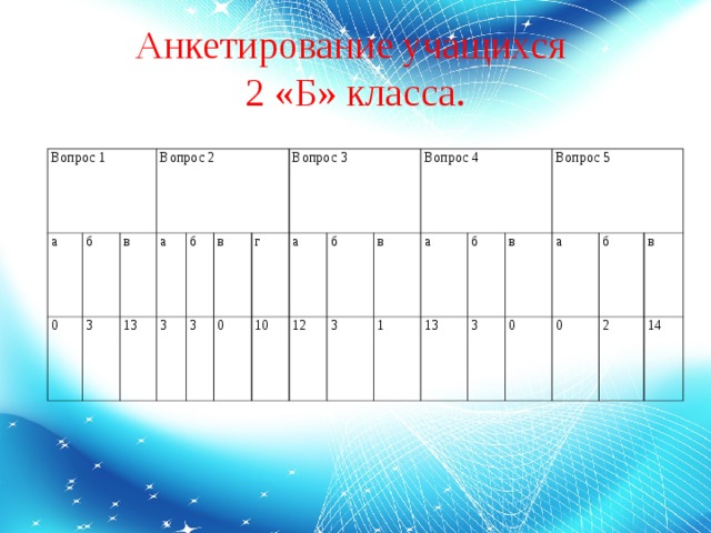 Анкетирование учащихся  2 «Б» класса. Вопрос 1 а б 0 Вопрос 2 в 3 а 13 б 3 в 3 г 0 Вопрос 3 а 10 12 б в 3 Вопрос 4 1 а б 13 3 в Вопрос 5 а 0 б 0 в 2 14