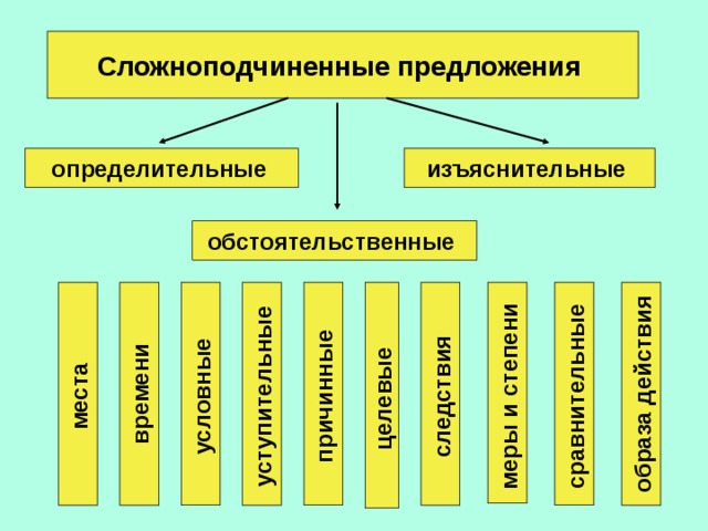 места  времени условные  уступительные  причинные  целевые следствия  сравнительные  образа действия меры и степени Сложноподчиненные предложения определительные  изъяснительные обстоятельственные