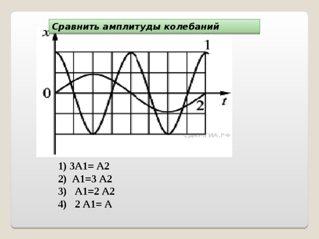 Сравнить амплитуды колебаний 1) 3А1= А2  2)  А1=3 А2 3)  А1=2 А2 4)  2 А1= А