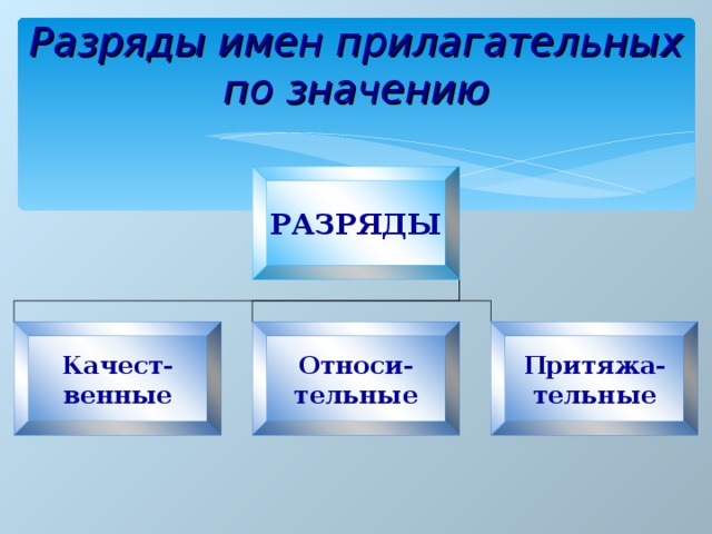 Разряды имен прилагательных по значению РАЗРЯДЫ Качест- венные Относи- тельные Притяжа- тельные