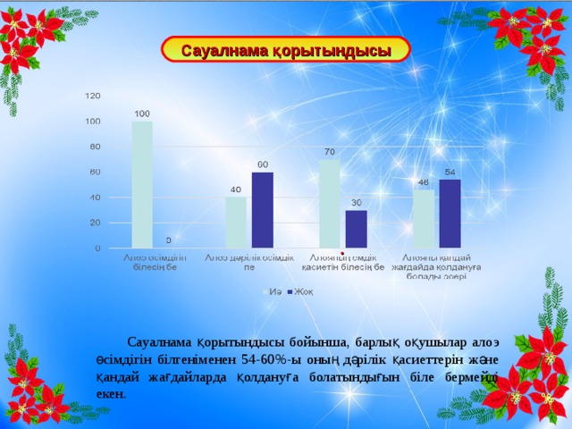 Сауалнама қорытындысы .  Сауалнама қорытындысы бойынша, барлық оқушылар алоэ өсімдігін білгеніменен 54-60%-ы оның дәрілік қасиеттерін және қандай жағдайларда қолдануға болатындығын біле бермейді екен.