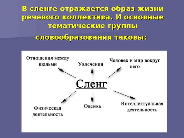 В сленге отражается образ жизни речевого коллектива. И основные тематические группы словообразования таковы: