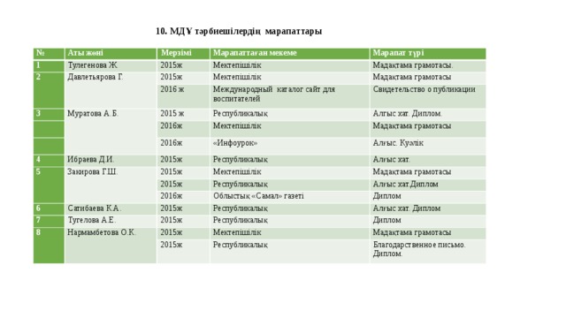 10. МДҰ тәрбиешілердің марапаттары № Аты жөні 1 2 Мерзімі Тулегенова Ж. Марапаттаған мекеме 2015ж Давлетьярова Г. 2015ж Мектепішілік 3 Марапат түрі Мадақтама грамотасы. Мектепішілік 2016 ж Муратова А.Б. 2015 ж Мадақтама грамотасы Международный каталог сайт для воспитателей Свидетельство о публикации Республикалық 2016ж 4 Алгыс хат. Диплом. Мектепішілік 2016ж 5 Ибраева Д.И. Закирова Г.Ш. 2015ж «Инфоурок» Мадақтама грамотасы Алғыс. Куәлік Республикалық 2015ж Алғыс хат. Мектепішілік 2015ж 6 Мадақтама грамотасы Республикалық 2016ж 7 Сатибаева К.А. 8 Тугелова А.Е. 2015ж Облыстық «Самал» газеті Алғыс хат.Диплом Республикалық Диплом 2015ж Нармамбетова О.К. Алғыс хат. Диплом Республикалық 2015ж Диплом Мектепішілік 2015ж Мадақтама грамотасы Республикалық Благодарственное письмо. Диплом.