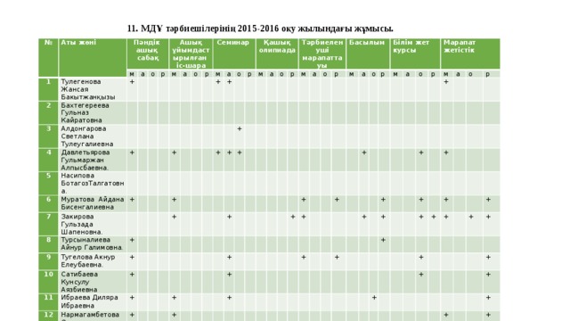 11. МДҰ тәрбиешілерінің 2015-2016 оқу жылындағы жұмысы.   № Аты жөні 1 Пәндік ашық м 2 Тулегенова Жансая Бакытжанқызы сабақ Бахтегереева Гульназ Кайратовна 3 а + 4 о Алдонгарова Светлана Тулеугалиевна р Ашық ұйымдастырылған 5 Давлетьярова Гульмаржан Алпысбаевна. м іс-шара 6 Насипова БотагозТалгатовна. + Муратова Айдана Бисенгалиевна а 7 + 8 о Закирова Гульзада Шапеновна. 9 Турсыналиева Айнур Галимовна. р Семинар Тугелова Акнур Елеубаевна. 10 + + м + Сатибаева Кунсулу Аязбиевна 11 + а 12 + Ибраева Диляра Ибраевна + о + + Нармагамбетова Ольга Курмангалиевна. 13 + Қашық олипиада р Баяхатова Салтанат Унирбаевна. + м + + + а + + о + Тәрбиеленуші марапаттауы р + + м + а + о + Басылым р м + а + + о + + Білім жет курсы р м + + + а о р Марапат жетістік + + м + а + + + о + р + + + + + + + + + + + + + + + + + +