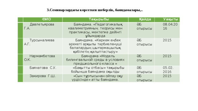 3.Семинарлардағы көрсеткен шеберлік, баяндамалары,.. № ФИО 1 2 Тақырыбы Давлетьярова Г.А. 3 Турсыналиева А.Г. Баяндама. «Педагогикалық квалиметрияның теорисы мен практикасы, мектепке дейінгі ұйымдарда Қайда ӘБ отырысы 4 Нармамбетова О.К. Уақыты Баяндама. «Көркем еңбек әрекеті арқылы тәрбиеленуші балалардың шығармашылық қабілетің қалыптастыру» Баяндама «Модель билингвальной среды в условиях предшкольного класса » ӘБ отырысы 08.04.2016 Баяхатова С.У. 5  «Бақытты отбасы» тақырыбы бойынша баяндама оқылды 2015 ӘБ отырысы Закирова Г.Ш. 2015 ӘБ отырысы «Сын тұрғысынан ойлау оқу үрдісінде» атты баяндама. 05.02. 2016 ӘБ отырысы 2015