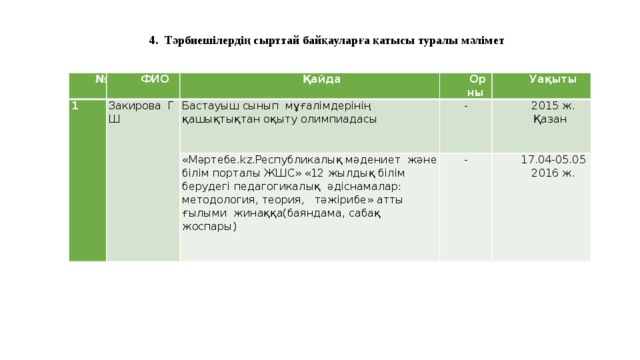 4. Тәрбиешілердің сырттай байқауларға қатысы туралы мәлімет   № 1 ФИО Қайда Закирова Г Ш  Бастауыш сынып мұғалімдерінің қашықтықтан оқыту олимпиадасы Орны  Уақыты   - «Мәртебе.kz.Республикалық мәдениет және білім порталы ЖШС» «12 жылдық білім берудегі педагогикалық әдіснамалар: методология, теория, тәжірибе» атты ғылыми жинаққа(баяндама, сабақ жоспары)  2015 ж. Қазан   -   17.04-05.05 2016 ж.