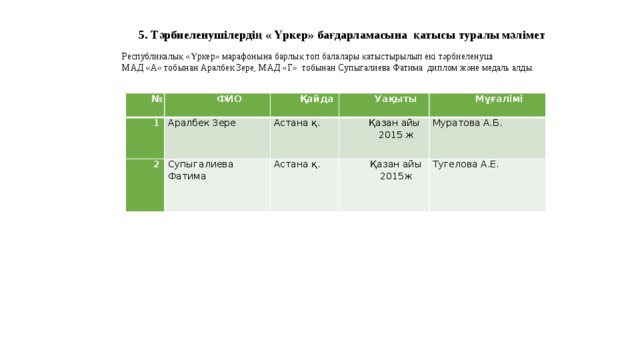 5. Тәрбиеленушілердің « Үркер» бағдарламасына  қатысы туралы мәлімет Республикалық «Үркер» марафонына барлық топ балалары қатыстырылып екі тәрбиеленуші МАД «А» тобынан Аралбек Зере, МАД «Г» тобынан Супыгалиева Фатима диплом және медаль алды. № ФИО 1 Қайда Аралбек Зере 2 Уақыты Супыгалиева Фатима Астана қ. Мұғалімі Қазан айы Астана қ. 2015 ж Қазан айы 2015ж Муратова А.Б. Тугелова А.Е.