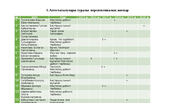 6. Аттестаталулары туралы перспективалық жоспар № ФИО 1 Пәні 2 Тулегенова Жансая Бакытжанқызы   2015 ж 3 Мектепке дейінгі тәрбиеші Бахтыгереева Гүлназ Қайратқызы 2016 ж 4 Бастауыш сынып мұғалімі   Алдонгарова 2017 ж Давлетьярова Гульмаржан Алпысбаевна . Тарих және география Светлана Тулеугалиева   5   2018 ж 6     Қазақ тілі әдебиеті. Мектепке дейінгі тәрбиеші Насипова Ботагоз Талгатовна.   2019 ж + Вычис.ТехИпрог обеспеч     Муратова Айдана Бисенгалиевна 7   2020 ж       Закирова Гульзада Шапеновна. 8     Өзін-өзі тану көркем еңбек   Турсыналиева Айнур Галимовна. 9 Бастауыш сынып мұғалімі Мектепке дейінгі тәрбиеші          II +   10 Тугелова Акнур Елеубаевна. Технол/я, +   +               ІІ Сатибаева Кунсулу Аязбиевна 11   Бастауыш білім беру Мектепке дейінгі тәрбиеші 12 Ибраева Диляра Ибраевна II + Бастауыш сынып мұғалімі           Мектепке дейінгі тәрбиеші         Нармагамбетова Ольга Курмангалиевна. 13 I + II +   Мектепке дейінгні тәрбиеші Баяхатова Салтанат Унирбековна             Педагогика ж/е психология                    II + +       +                   +  