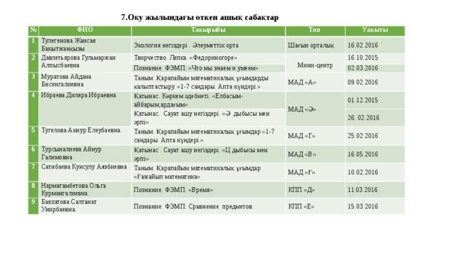 7.Оқу жылындағы өткен ашық сабақтар   № 1 ФИО 2 Тақырыбы Тулегенова Жансая Бакытжанқызы Топ Экология негіздері . Әлеуметтік орта Давлетьярова Гульмаржан Алпысбаевна 3 Творчество. Лепка. «Федориногоре» Шағын орталық Уақыты 16.02.2016 Познание. ФЭМП. «Что мы знаем и умеем» Муратова Айдана Бисенгалиевна 4 Мини-центр 16.10.2015 Таным .Қарапайым математикалық ұғымдарды қалыптастыру. «1-7 сандары. Апта күндері.» Ибраева Диляра Ибраевна 02.03.2016 МАД «А» Қатынас. Көркем әдебиеті. «Елбасым-айбарым,ардағым» Қатынас. Сауат ашу негіздері. «Ә дыбысы мен әрпі» 5 МАД «Ә» 09.02.2016 01.12.2015 Тугелова Акнур Елеубаевна. 6 Таным. Қарапайым математикалық ұғымдар «1-7 сандары. Апта күндері.» Турсыналиева Айнур Галимовна 7 МАД «Г» Қатынас . Сауат ашу негіздері. «Ц дыбысы мен әрпі» 26. 02.2016 8 Сатибаева Кунсулу Аязбиевна МАД «В» 25.02.2016 Таным. Қарапайым математикалық ұғымдар «Ғажайып математика» Нармагамбетова Ольга Курмангалиевна. 9 16.05.2016 МАД «Ғ» Познание. ФЭМП. «Время» Баяхатова Салтанат Унирбаевна. 10.02.2016 КПП «Д» Познание. ФЭМП. Сравнение предметов. 11.03.2016 КПП «Е» 15.03.2016