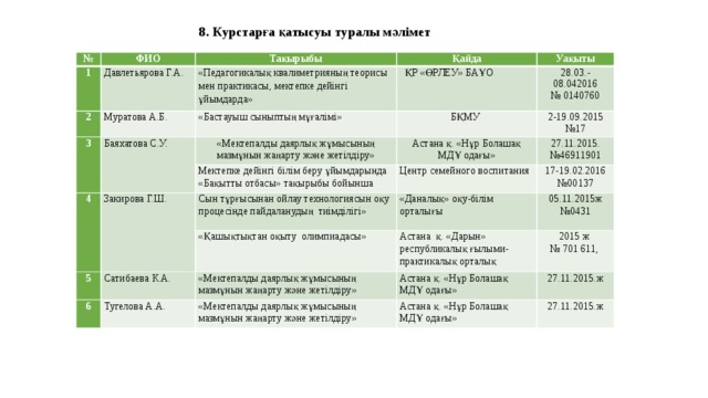 8. Курстарға қатысуы туралы мәлімет № ФИО 1 2 Тақырыбы Давлетьярова Г.А. Қайда 3 «Педагогикалық квалиметрияның теорисы мен практикасы, мектепке дейінгі ұйымдарда» Муратова А.Б. «Бастауыш сыныптың мұғалімі» Баяхатова С.У. Уақыты  ҚР «ӨРЛЕУ» БАҰО 28.03.-08.042016 «Мектепалды даярлық жұмысының мазмұнын жаңарту және жетілдіру» БҚМУ   4 Астана қ. «Нұр Болашақ МДҰ одағы» № 0140760 Мектепке дейінгі білім беру ұйымдарында «Бақытты отбасы» тақырыбы бойынша 2-19.09.2015 Закирова Г.Ш. 27.11.2015. №46911901 Центр семейного воспитания № 17 5 Сын тұрғысынан ойлау технологиясын оқу процесінде пайдаланудың тиімділігі» 17-19.02.2016 «Даналық» оқу-білім орталығы 6 «Қашықтықтан оқыту олимпиадасы» Сатибаева К.А. № 00137 «Мектепалды даярлық жұмысының мазмұнын жаңарту және жетілдіру» Тугелова А.А. Астана қ. «Дарын» республикалық ғылыми-практикалық орталық   05.11.2015ж №0431 «Мектепалды даярлық жұмысының мазмұнын жаңарту және жетілдіру» Астана қ. «Нұр Болашақ МДҰ одағы» 2015 ж Астана қ. «Нұр Болашақ МДҰ одағы» № 701 611, 27.11.2015.ж 27.11.2015.ж