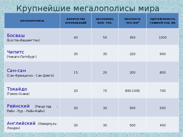 Крупнейшие мегалополисы мира мегалополисы количество агломераций Босваш население, млн. чел. (Бостон-Вашингтон) 40 Чипитс Сан-сан  плотность чел.\км 2 50 (Чикаго-Питсбург) 35 Токайдо  (Сан-Франциско - Сан-Диего) 15 35 450 протяженность главной оси, км 220 1000 20 (Токио-Осака) 20 Рейнский  (Рандстад - Рейн - Рур - Рейн-Майн) 30 200 70 900 Английский (Ливерпуль-Лондон) 30 800-1000 30 800 500 700 30 500 500 400