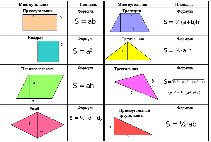 Конспект урока по геометрии в 8 классе на тему: "Площади ...