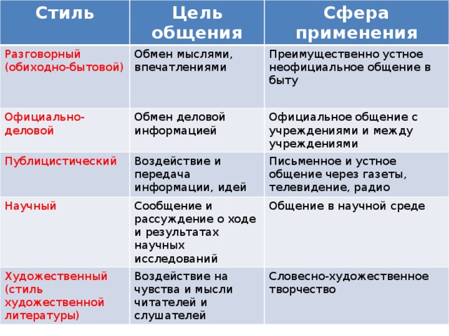 Сфера стилей речи