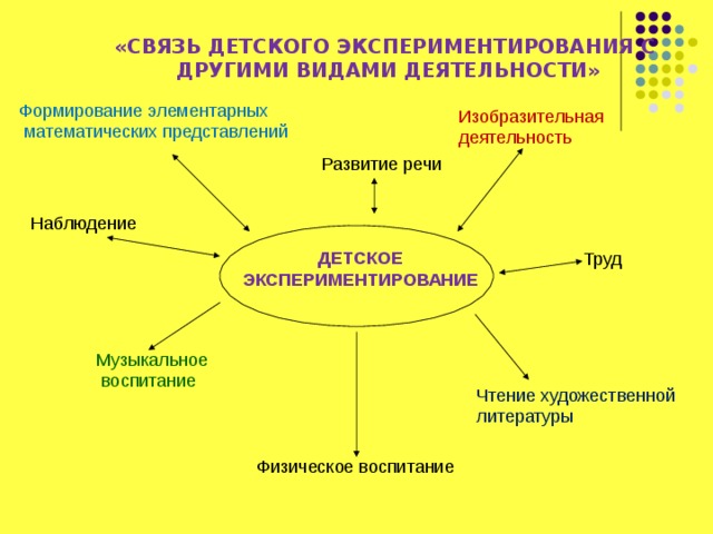 «СВЯЗЬ ДЕТСКОГО ЭКСПЕРИМЕНТИРОВАНИЯ С ДРУГИМИ ВИДАМИ ДЕЯТЕЛЬНОСТИ» Формирование элементарных  математических представлений Изобразительная деятельность Развитие речи Наблюдение ДЕТСКОЕ ЭКСПЕРИМЕНТИРОВАНИЕ Труд Музыкальное  воспитание Чтение художественной литературы Физическое воспитание