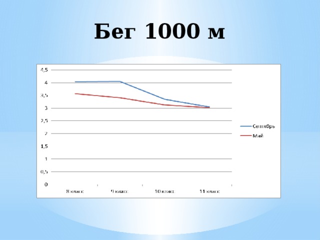 Бег 1000 м