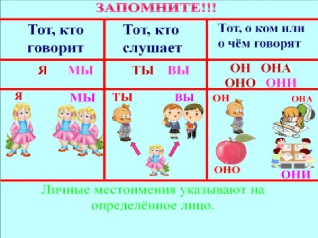 Растет какое лицо. Таблица личных местоимений 3 класс. Местоимения в 3 классе по русскому языку. Личные местоимения в русском языке 3 класс. Местоимения 4 класс.