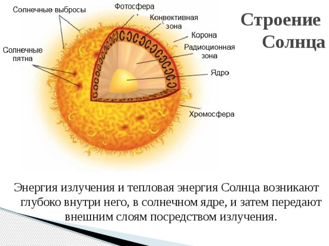 Строение  Солнца Энергия излучения и тепловая энергия Солнца возникают глубоко внутри него, в солнечном ядре, и затем передают внешним слоям посредством излучения.