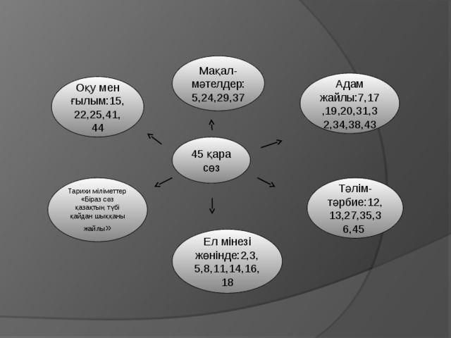 Мақал-мәтелдер:5,24,29,37 Адам жайлы:7,17,19,20,31,32,34,38,43 Оқу мен ғылым:15,22,25,41, 44 45 қара сөз Тарихи міліметтер «Біраз сөз қазақтың түбі қайдан шыққаны жайлы » Тәлім-тәрбие:12,13,27,35,36,45 Ел мінезі жөнінде:2,3,5,8,11,14,16,18