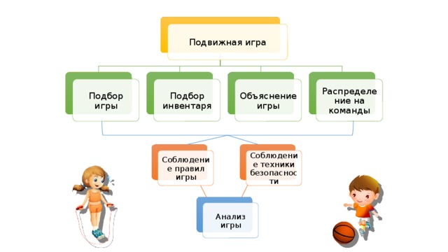 Подвижная игра Распределение на команды Объяснение игры Подбор инвентаря Подбор игры Соблюдение правил игры Соблюдение техники безопасности Анализ игры