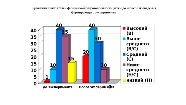 Сравнения показателей физической подготовленности детей до и после проведения формирующего эксперимента.