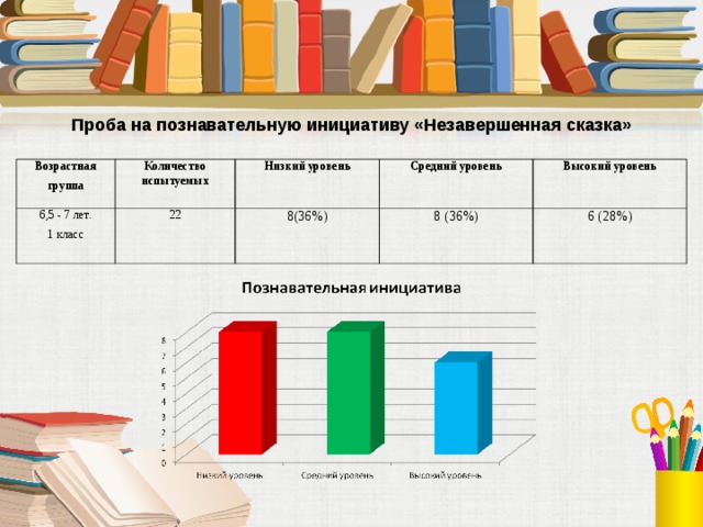 Проба на познавательную инициативу «Незавершенная сказка»  Возрастная группа Количество испытуемых 6,5 - 7 лет. 1 класс Низкий уровень 22 Средний уровень 8(36%) Высокий уровень 8 (36%) 6 (28%)