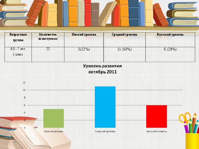 Возрастная группа Количество испытуемых 6,5 - 7 лет. 1 класс Низкий уровень 22 Средний уровень 5(22%) Высокий уровень 11 (50%) 6 (28%)