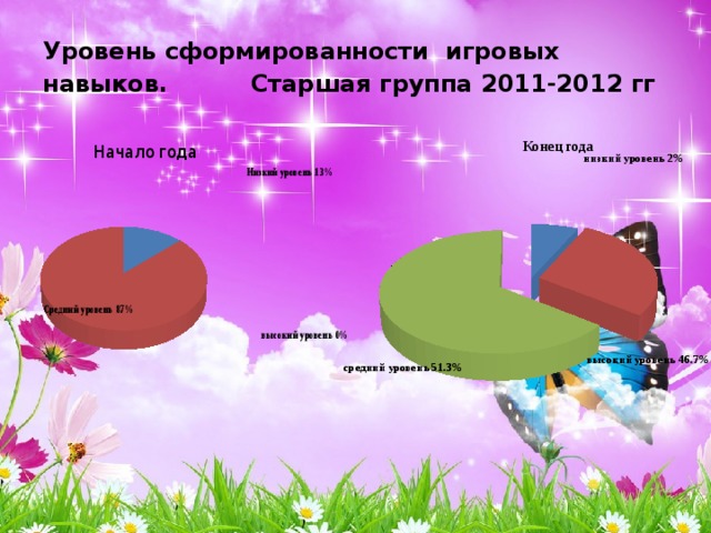 Конец года Уровень сформированности игровых навыков. Старшая группа 2011-2012 гг низкий уровень 2% Низкий уровень 13% Средний уровень 87% высокий уровень 0% высокий уровень 46.7% средний уровень 51.3%