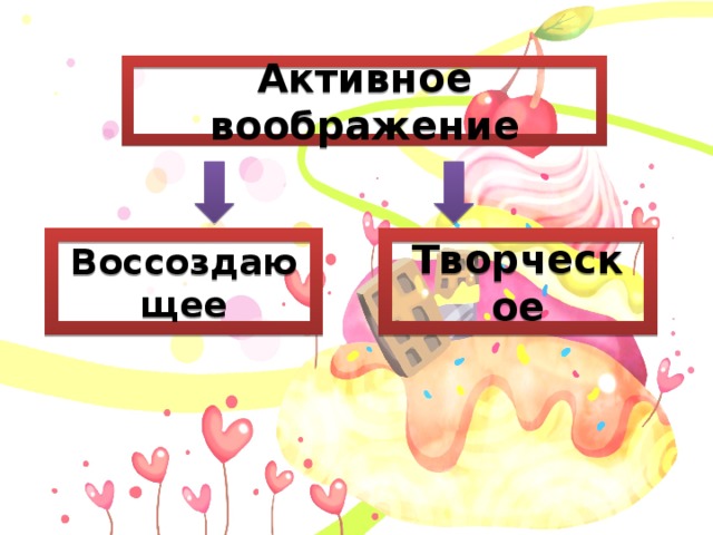 Активное воображение Воссоздающее Творческое