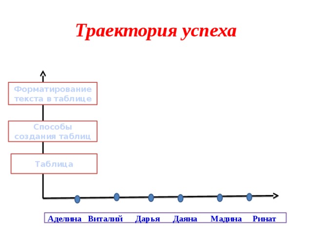 Траектория успеха Форматирование текста в таблице Способы создания таблиц Таблица Аделина Виталий Дарья Даяна Мадина Ринат
