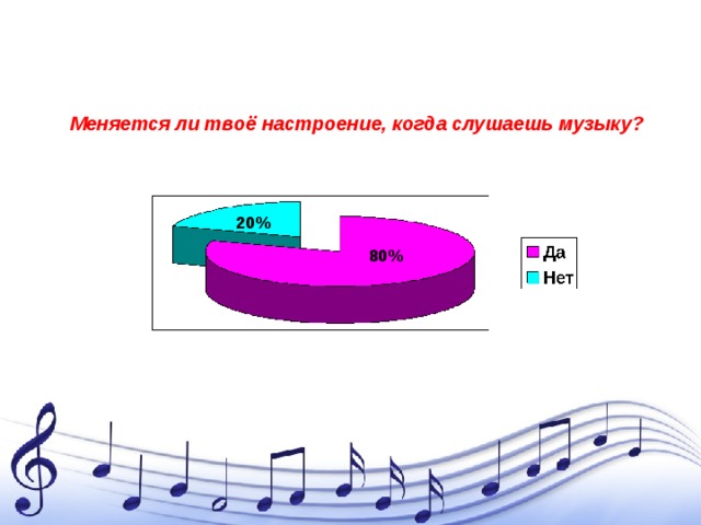 Меняется ли твоё настроение, когда слушаешь музыку? 20% 80%