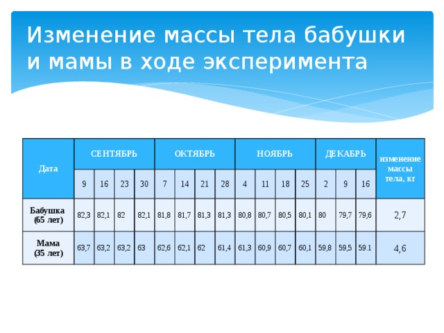 Изменение массы тела бабушки и мамы в ходе эксперимента Дата СЕНТЯБРЬ 9 Бабушка 82,3 (65 лет) 16 Мама (35 лет) 23 82,1 63,7 ОКТЯБРЬ 82 30 63,2 82,1 63,2 7 81,8 63 14 62,6 81,7 21 НОЯБРЬ 81,3 62,1 28 4 62 81,3 80,8 11 61,4 61,3 80,7 18 80,5 ДЕКАБРЬ 60,9 25 60,7 80,1 2 80 60,1 9 59,8 16 изменение массы тела, кг 79,7 79,6 59,5 2,7 59.1 4,6