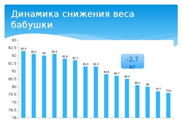 Динамика снижения веса бабушки -2,7 кг