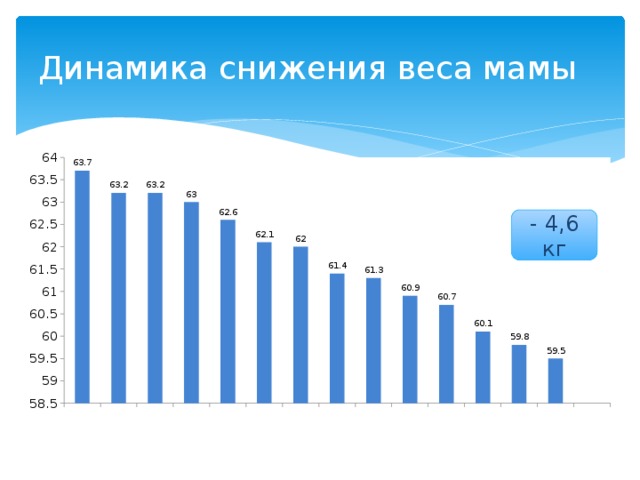 Динамика снижения веса мамы - 4,6 кг