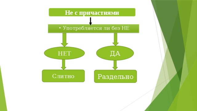 Не с причастиями Употребляется ли без НЕ Употребляется ли без НЕ ДА НЕТ Слитно Раздельно