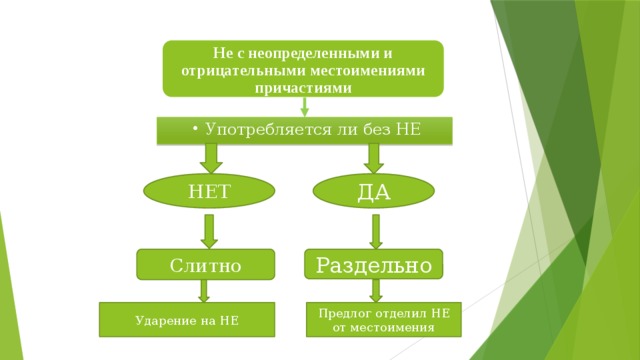 Не с неопределенными и отрицательными местоимениями причастиями Употребляется ли без НЕ Употребляется ли без НЕ НЕТ ДА Слитно Раздельно Ударение на НЕ Предлог отделил НЕ от местоимения